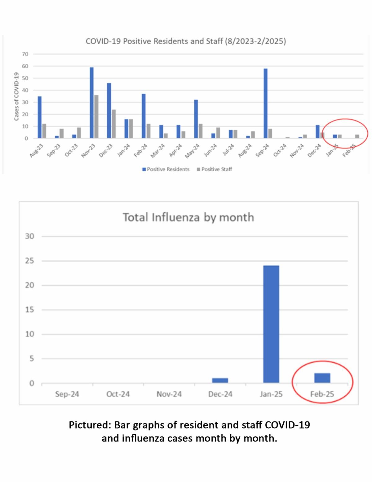 Covid Flu graph